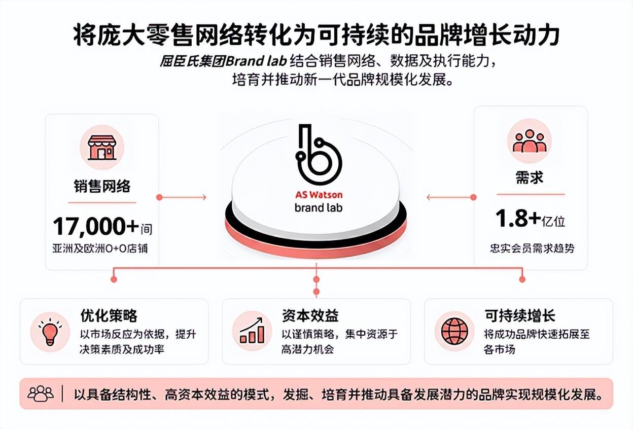 屈臣氏集团成立brand lab 以数据将零售网络转化为品牌增长引擎