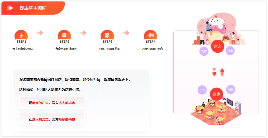 探店基本流程