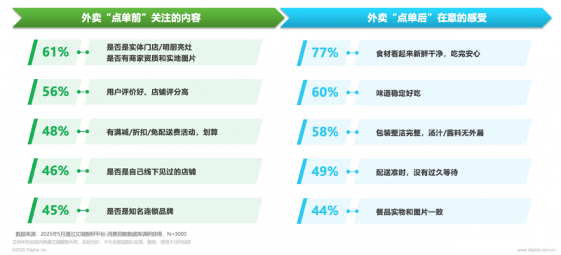 京东外卖品质战略显成效 上线百日即斩获超31%市场份额