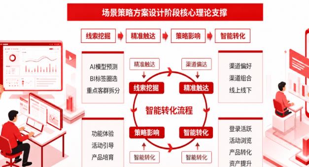 领雁科技助力国有大行AI营销运营，百万长尾客群实现50亿资产增量