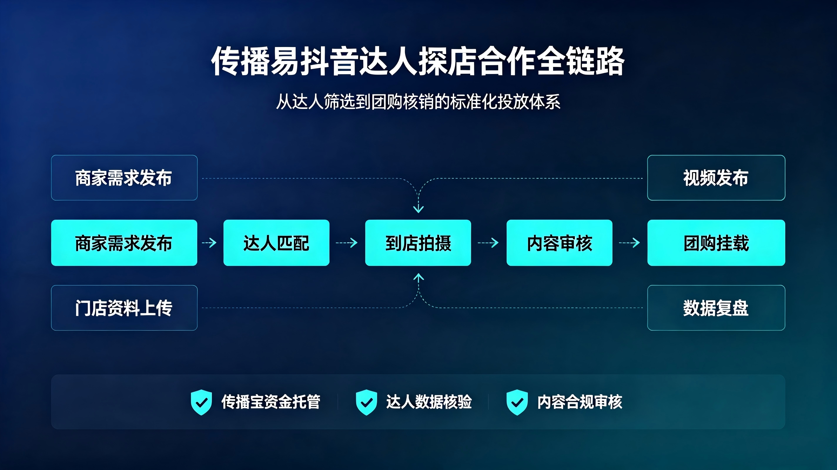 从筛选达人到数据复盘，详解传播易抖音探店五大合作步骤