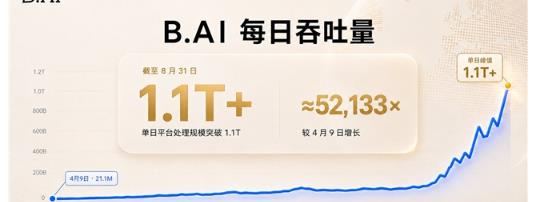 145天跨入万亿级调用规模，B.AI增长速度引发行业关注
